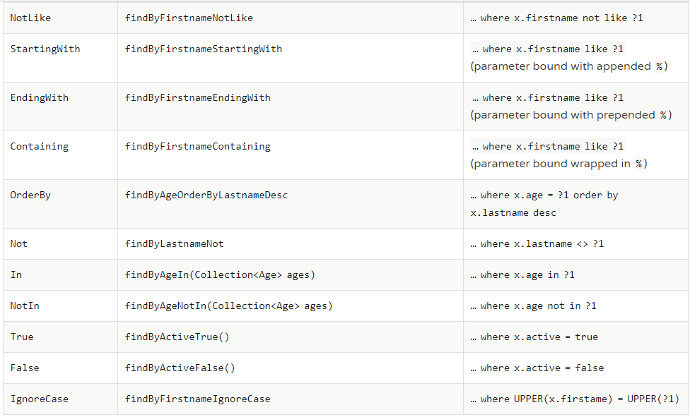 Spring Data Jpa Query Creation From Method Names