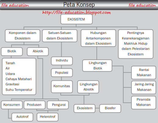 Komponen dalam ekosistem Alsen Saloka Blog s