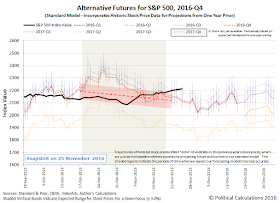 Alternative Futures - S&P 500 - 2016Q4 - Standard Model - Snapshot 2016-11-25