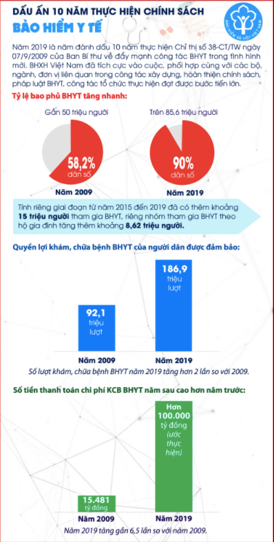 Dau an 10 nam thuc hien chinh sach BHYT