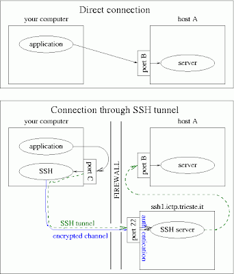 sơ đồ kết nối SSH