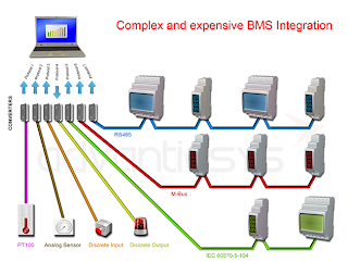 BMS integration