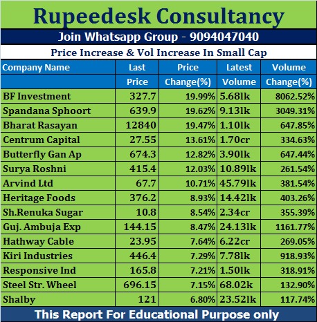 Price Increase & Vol Increase In Small Cap