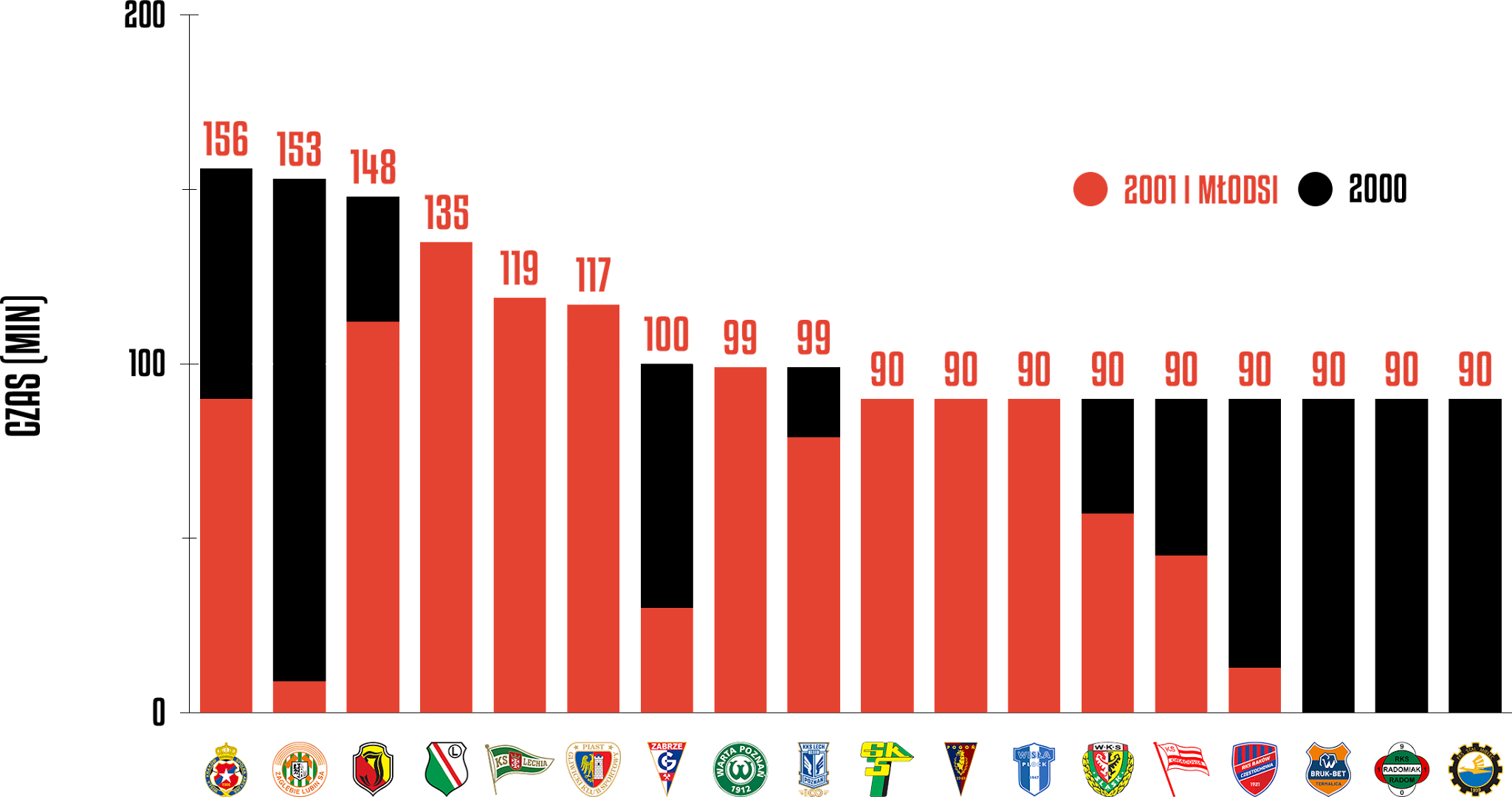 Klasyfikacja klubów pod względem rozegranego czasu przez młodzieżowców w 7. kolejce PKO Ekstraklasy<br><br>Źródło: Opracowanie własne na podstawie ekstrastats.pl<br><br>graf. Bartosz Urban