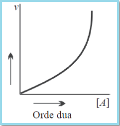 Grafik Berdasar Orde Reaksi - Konsep Kimia (KoKim)