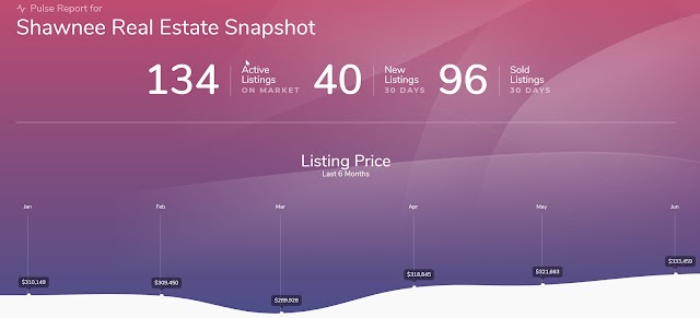 Shawnee Real Estate Snapshot - Shawnee, KS. - The  Average Sales Price is up 5%! 