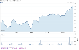 European stocks chart