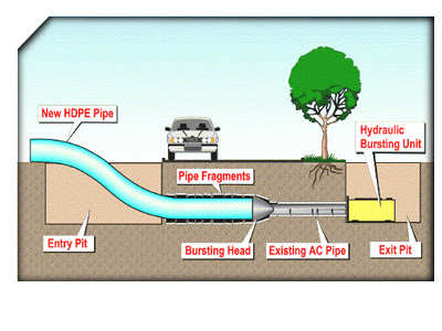 sewer installation plumbing services