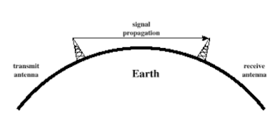 Line-of-Sight Propagation: