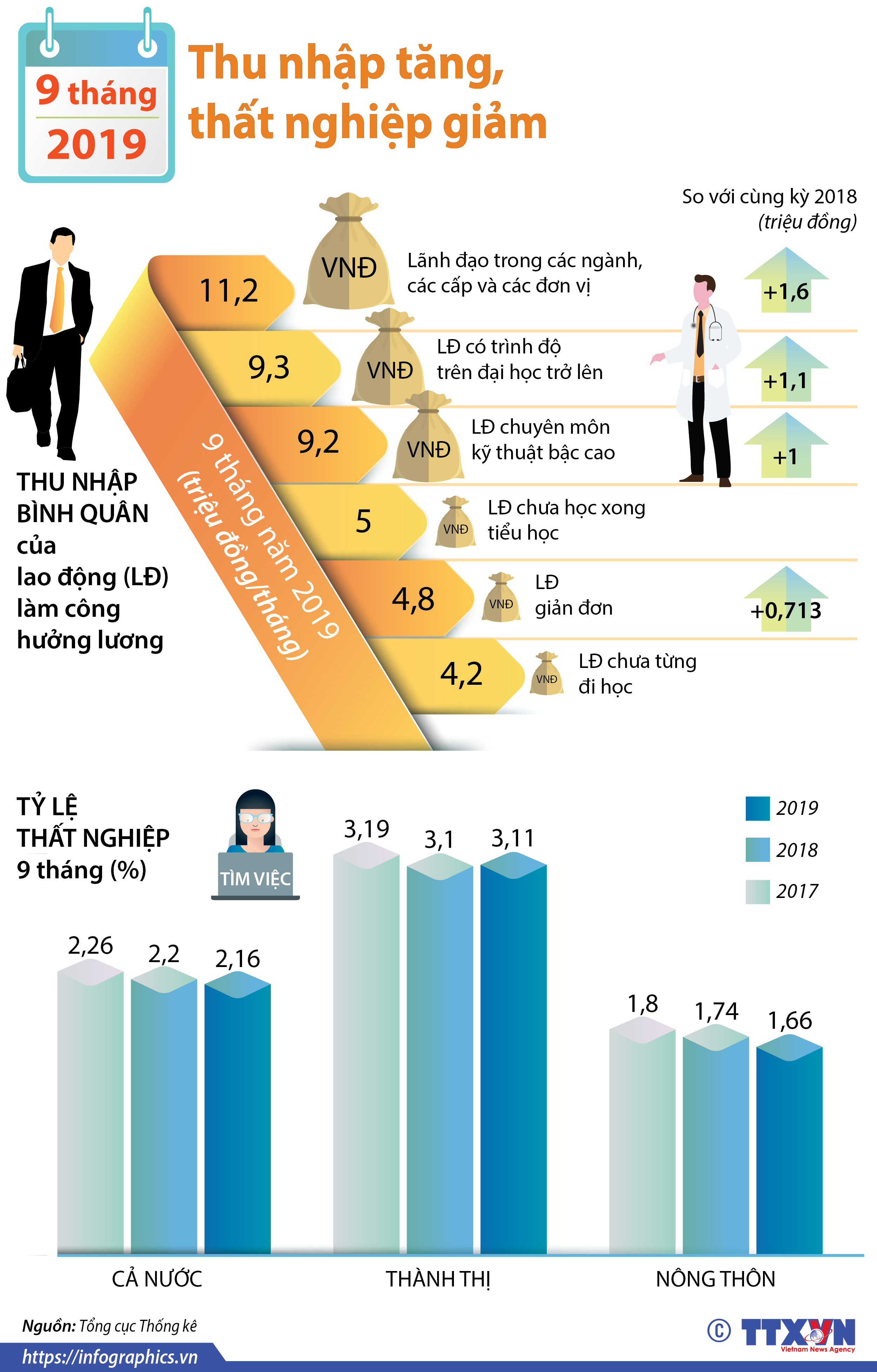 Lao động và việc làm. Chất lượng cuộc sống