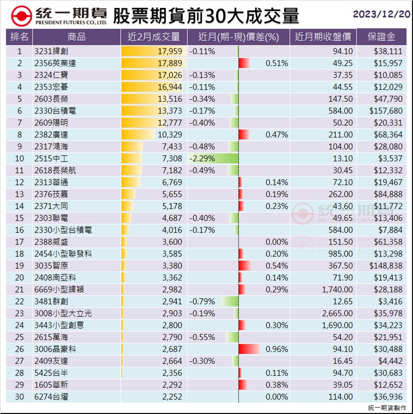 股票期貨(個股期貨)前30大成交量_統一期貨 (台中)