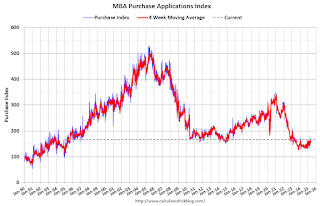 Mortgage Purchase Index