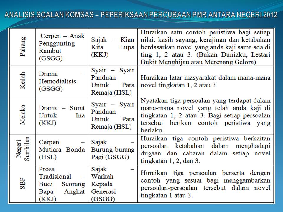 WADAH KETERAMPILAN BERBAHASA: ANALISIS SOALAN KOMSAS ...