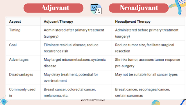 Difference between Adjuvant and Neoadjuvant Therapy