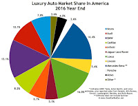 USA luxury auto brand market share chart 2016