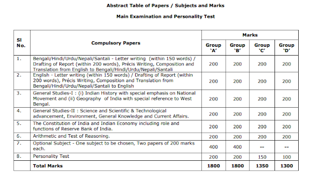 WBCS 2021 Exam Pattern