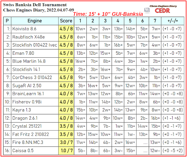 CEDR (Chess Engines Diary) Tournament - 2022 - Page 4 Bansia.Dell.07.04.2022