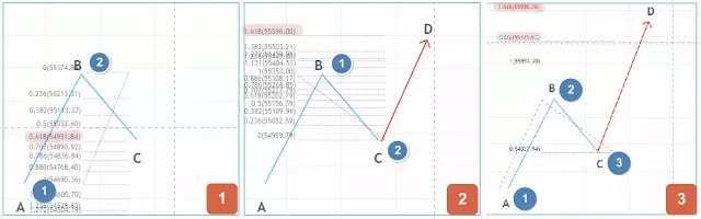피보나치 도구를 활용한 ab=cd 패턴 PRZ 구성