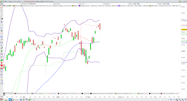 Analyse technique du CAC40. 11/02/21