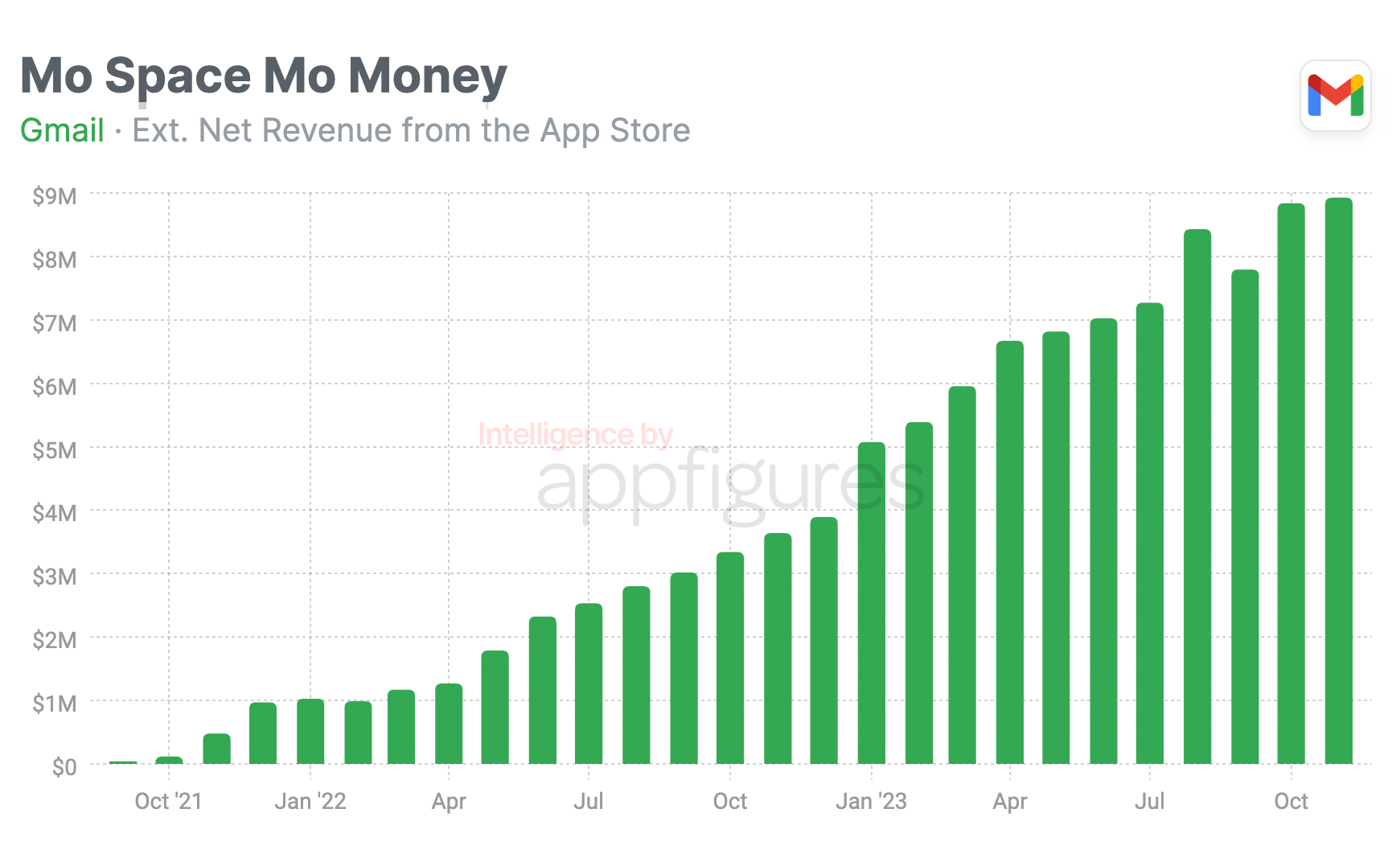 Chart: Gaming Rules the App Stores