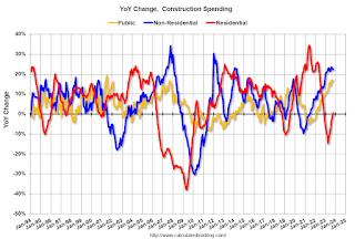 Year-over-year Construction Spending