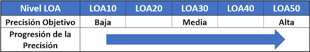 Progresión del LOAD de menor a mayor precisión