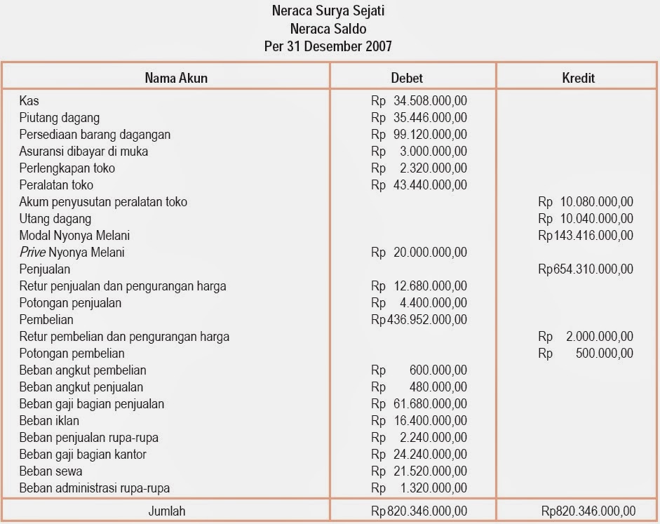 Siklus Akuntansi Perusahaan Dagang, Harga Pokok Penjualan 