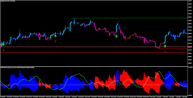 Harvest Forex Strategy