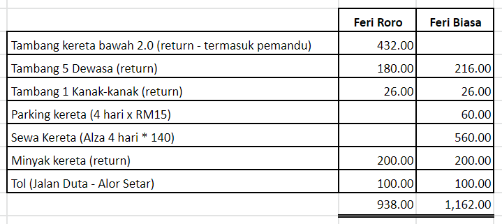 Pengalaman Menggunakan Feri Roro Ke Langkawi