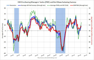 ISM PMI