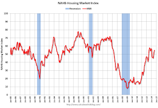 HMI and Starts Correlation