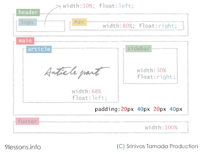 Responsive Web Design using CSS3