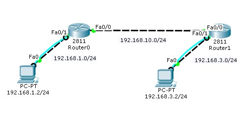 Static Routing