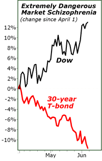 Dow Treasury Gap