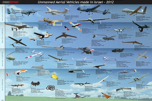 Unmanned Aerial Vehicles made in Israel - 2012