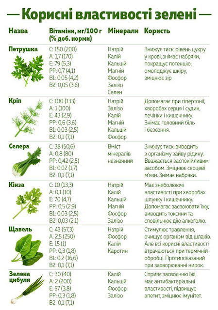 Корисні властивості зелені / Вітаміни та мікроелементи в організмі людини