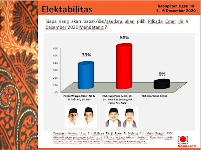 Unggul di 12 Kecamatan, Potret Prediksi Ilyas Endang Menang Besar