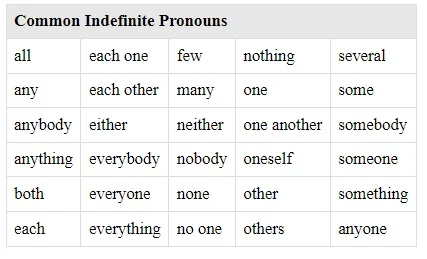 pronouns and agreement