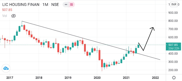 LIC Housing Finance Share Target