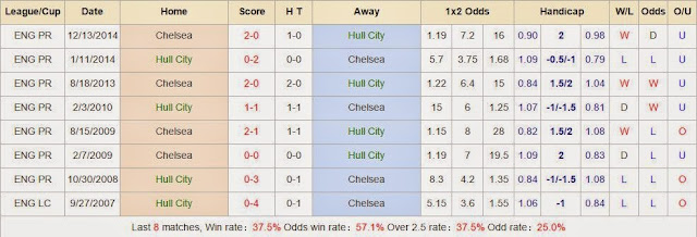 Chuyên gia dự đoán Hull City vs Chelsea