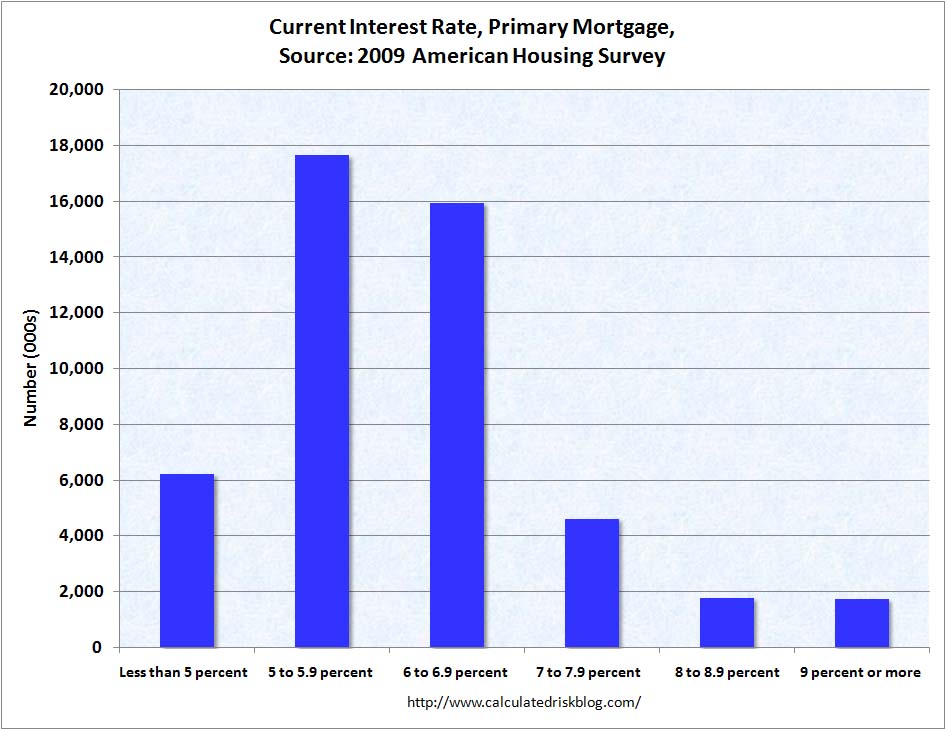 Primary Mortgage Rates 2009