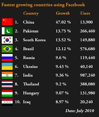 Cx3: Top ten fastest growing countries using Facebook