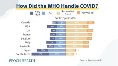 Public opinion regarding how well the WHO handled the COVID-19 pandemic seems to vary among nations.