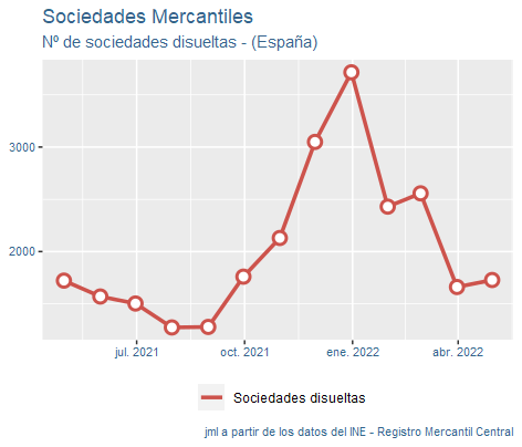 sociedades_mercantiles_españa_may22-4 Francisco Javier Méndez Lirón