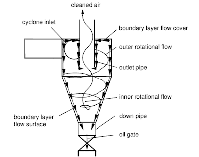 Cyclone separator diagram | Cyclone separator images | Diagram of cyclone separator