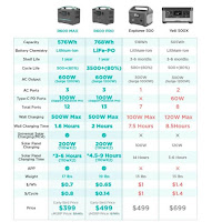 Off-Grid battery set with solar, 12v and wall power for vanlife, camping, fishing or overlanding