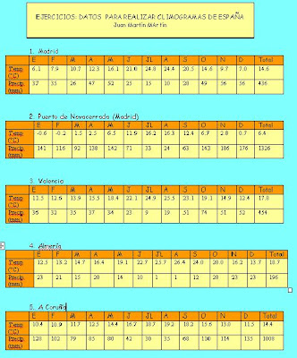 Resultado de imagen de EJERCICIOS DE CLIMOGRAMAS