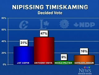 Strategic voting in Nipissing—Timiskaming