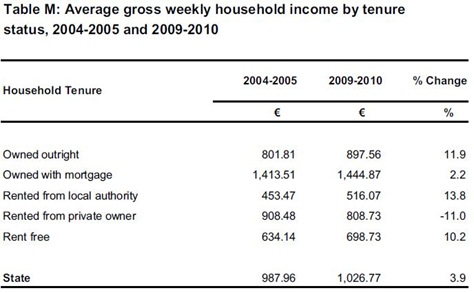 Income and Tenure Status