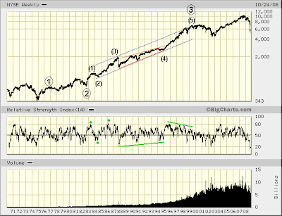 NYSE weekly